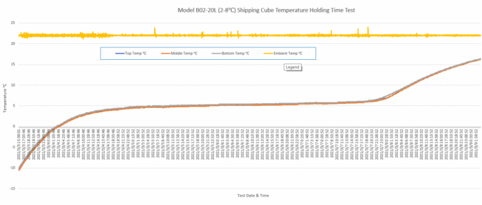 Ai 2-8°C VIP Insulated 20L Shipping Cube with Rechargeable PCM - Image 5