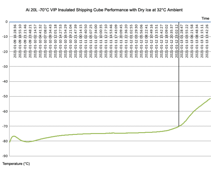 Ai Reusable -70C VIP Insulated 20L Ultra-Cold Shipping Cube - Image 3