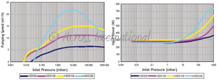 Edwards nXDS6iC 4.0 cfm Chemical-Resistant Dry Scroll Pump - Image 18